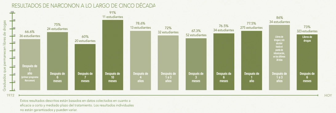 Resultados de Narconon a lo Large de Cinco Década