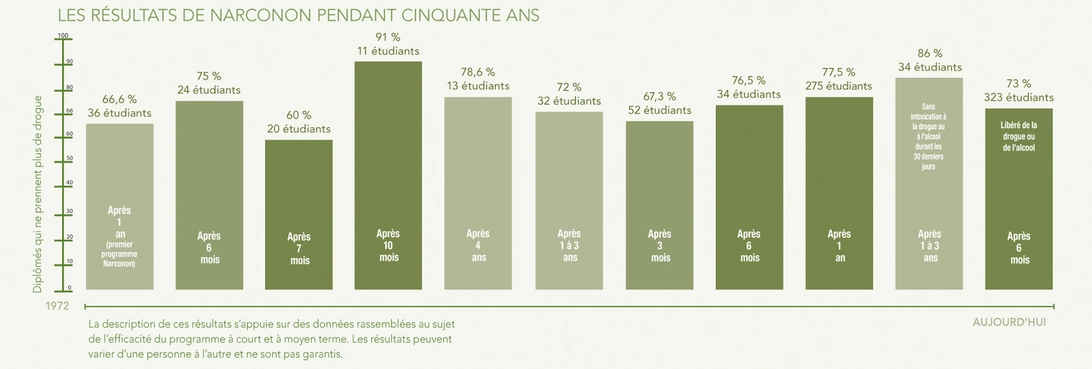 Les résultats de Narconon pendant conquante ans