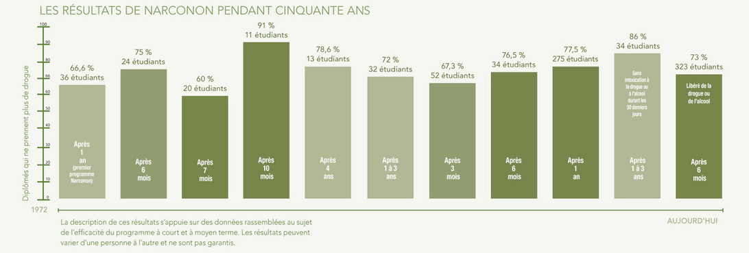 Les résultats de Narconon pendant conquante ans