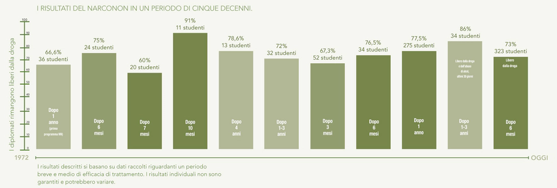 I risultati del Narconon in un periodo di cinque decenni