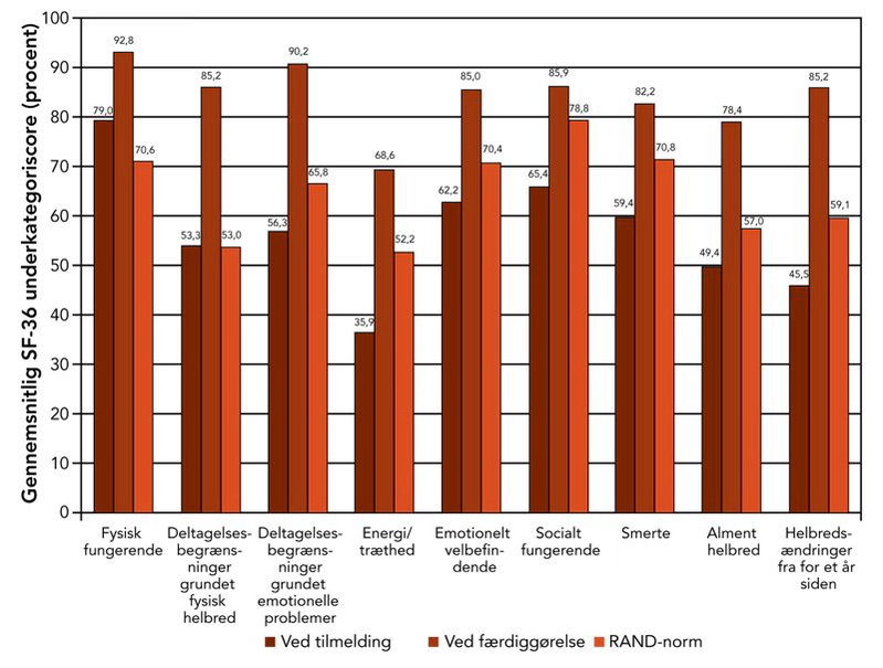 Before and After Chart