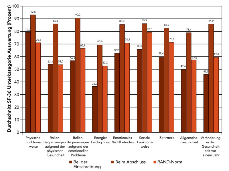 Before and After Chart