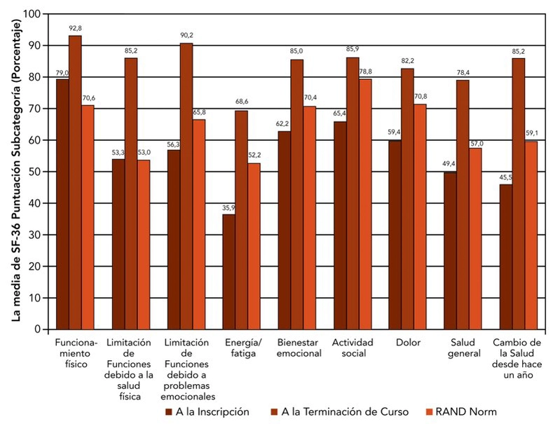 Before and After chart