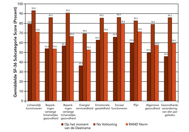Before and After chart