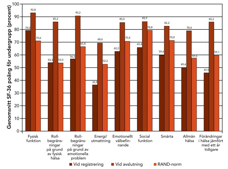 Before and After chart