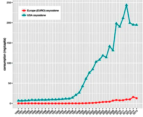 US Oxycodone consumption