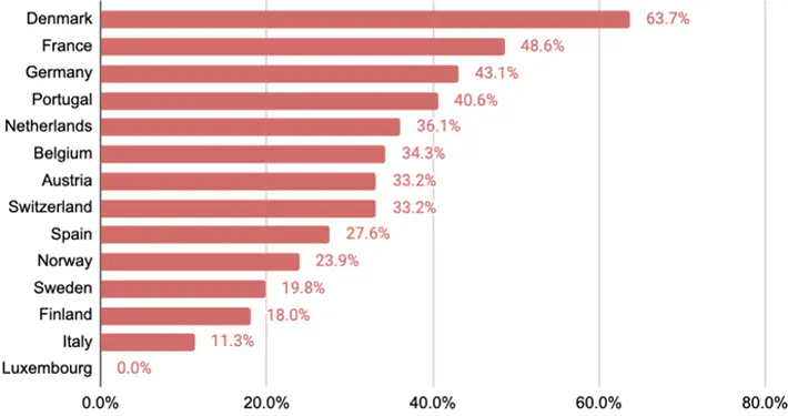 % of Those in Treatment due to Cannabis