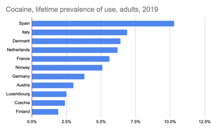 Cocaine Statistics