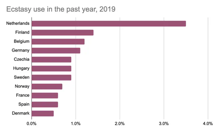 Ecstacy use in the past year, 2019