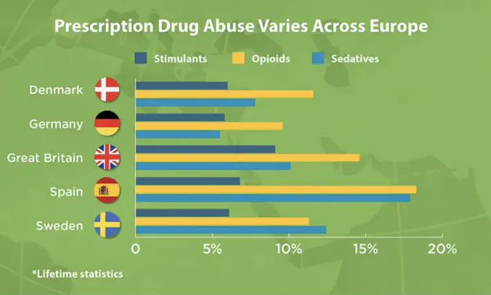 Prescription drug abuse - Europe