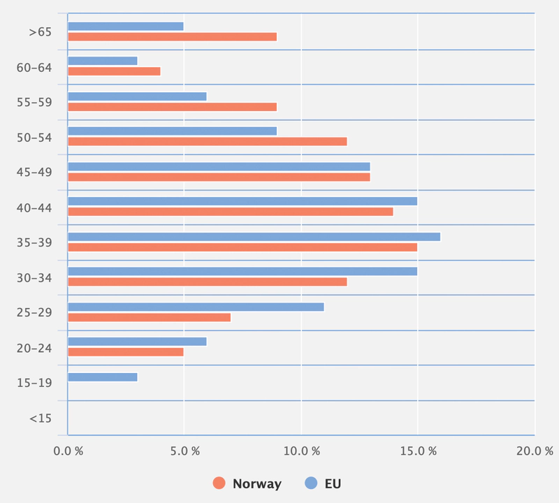 drug death - age - Norway - 2016