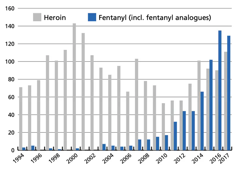 Fentanyl comparative, Sweden