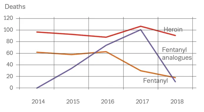 Fentanyl deaths in Sweden, chart
