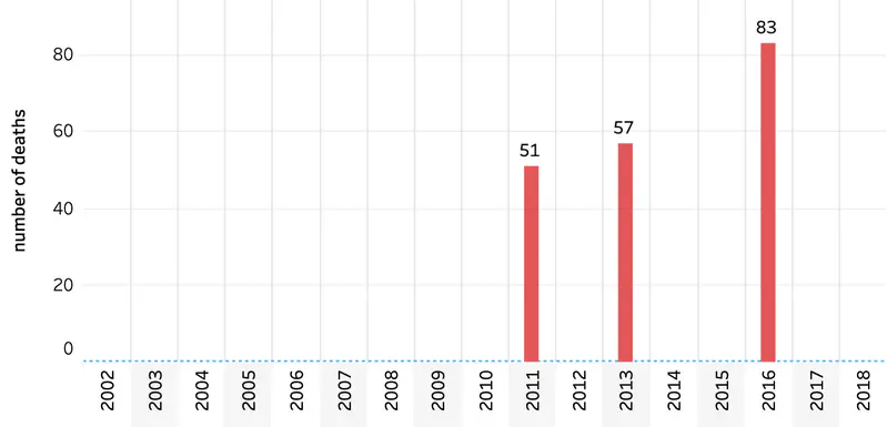 Israel Drug related deaths statistics