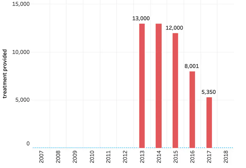 Israel number of admissions for treatemtn