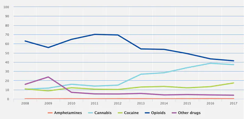 Number of Portuguese admitted for opioids