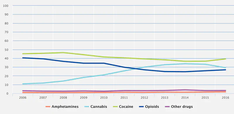 treatment by drug Spain